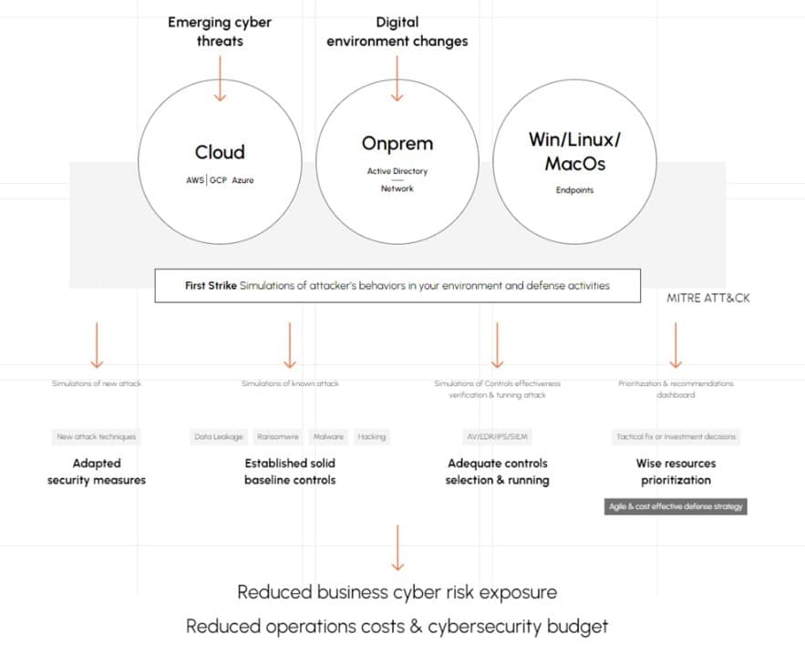 First Strike automated platform fortifies your cybersecurity 24/7 | Strengthen Your Cyber Security